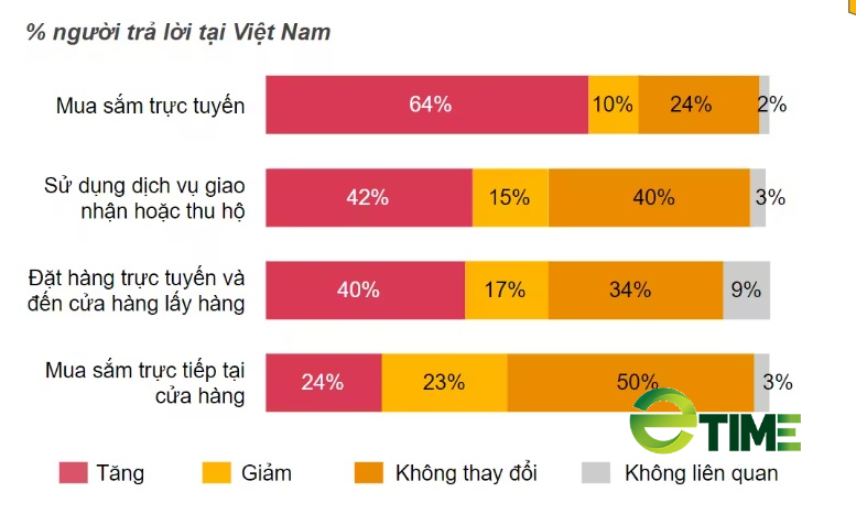 62% người tiêu dùng Việt Nam có xu hướng cắt giảm chi tiêu không thiết yếu - Ảnh 2.