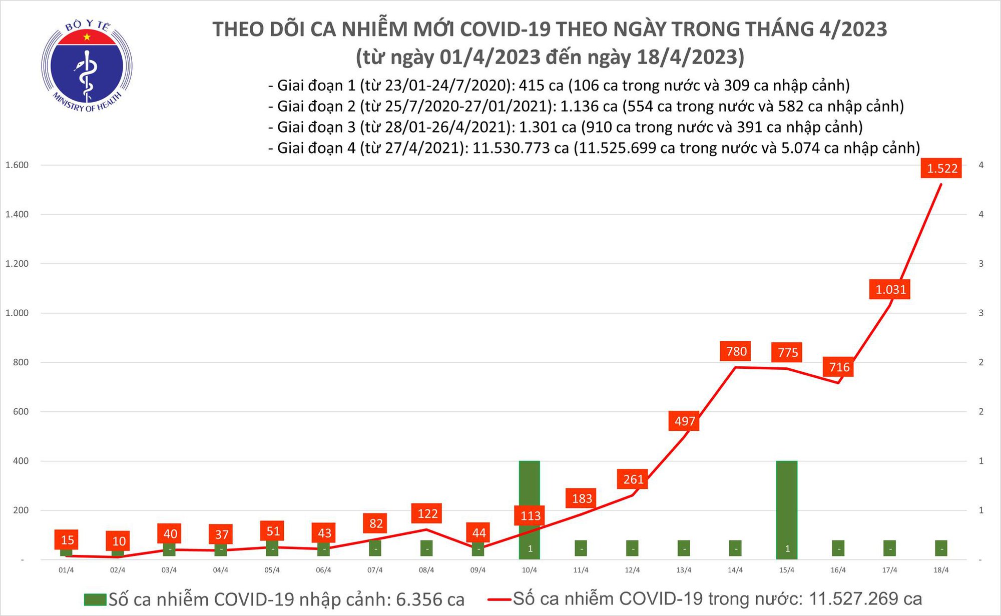 Ngày 18/4: Covid-19 tăng nhanh cả về số ca mắc và bệnh nhân nặng - Ảnh 1.
