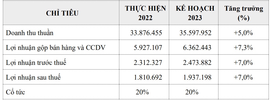 Hé lộ mức thưởng cực khủng cho lãnh đạo PNJ nếu kế hoạch 2023 vượt mục tiêu - Ảnh 1.