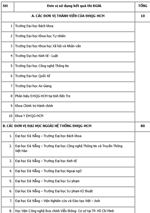 Hàng trăm trường xét điểm thi đánh giá năng lực ĐH Quốc gia Hà Nội và TP.HCM - Ảnh 2.