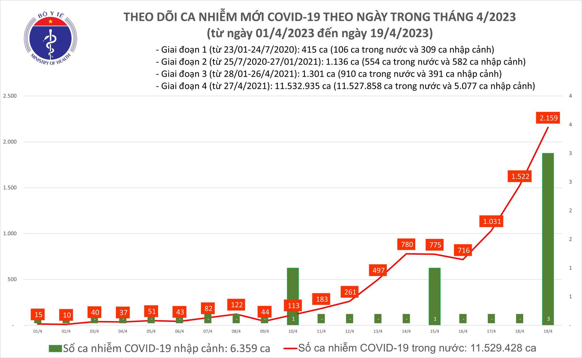 Ngày 19/4: Số ca Covid-19 mắc mới trong ngày tiếp tục đạt &quot;đỉnh&quot; mới trong 6 tháng qua - Ảnh 1.