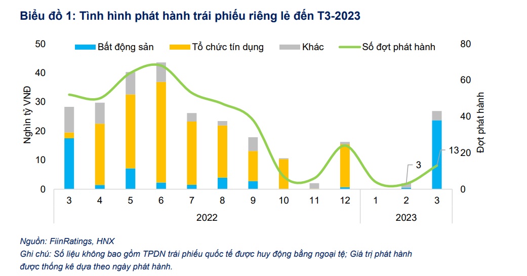 Giá trị trái phiếu chậm trả nợ lên hơn hơn 113 nghìn tỷ đồng, ngành BĐS đã có dấu hiệu khởi sắc trở lại? - Ảnh 1.