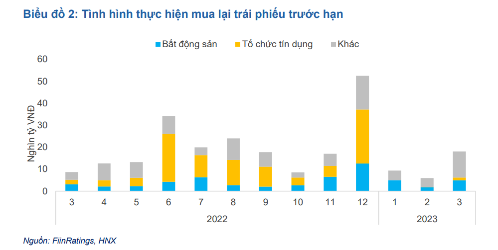 Giá trị trái phiếu chậm trả nợ lên hơn hơn 113 nghìn tỷ đồng, ngành BĐS đã có dấu hiệu khởi sắc trở lại? - Ảnh 2.