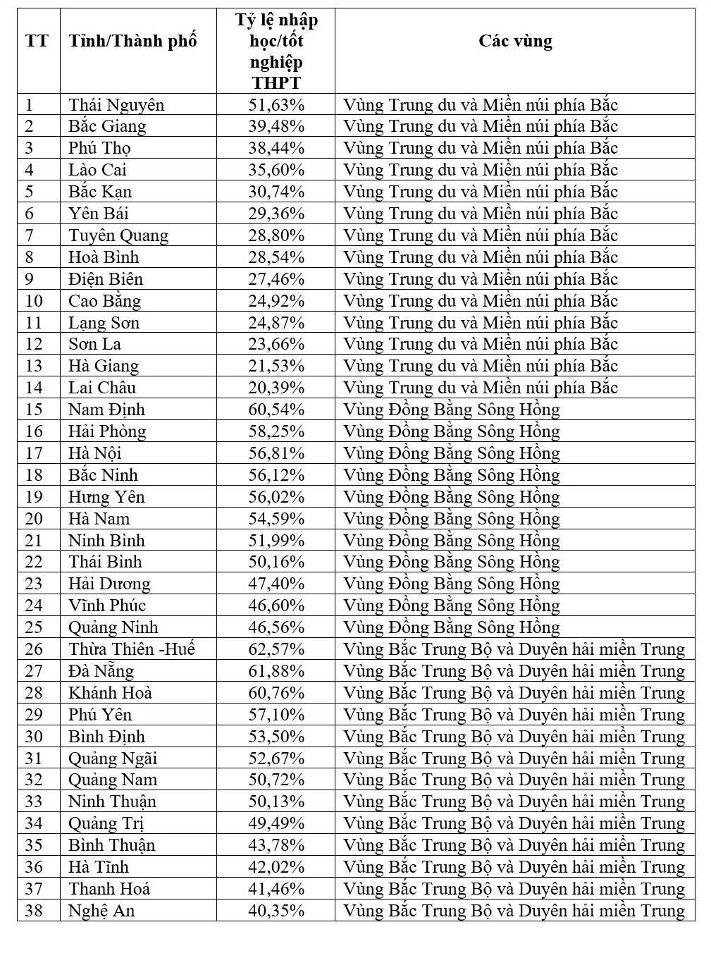 Bất ngờ từ thống kê số % thí sinh nhập học đại học của các tỉnh thành - Ảnh 2.