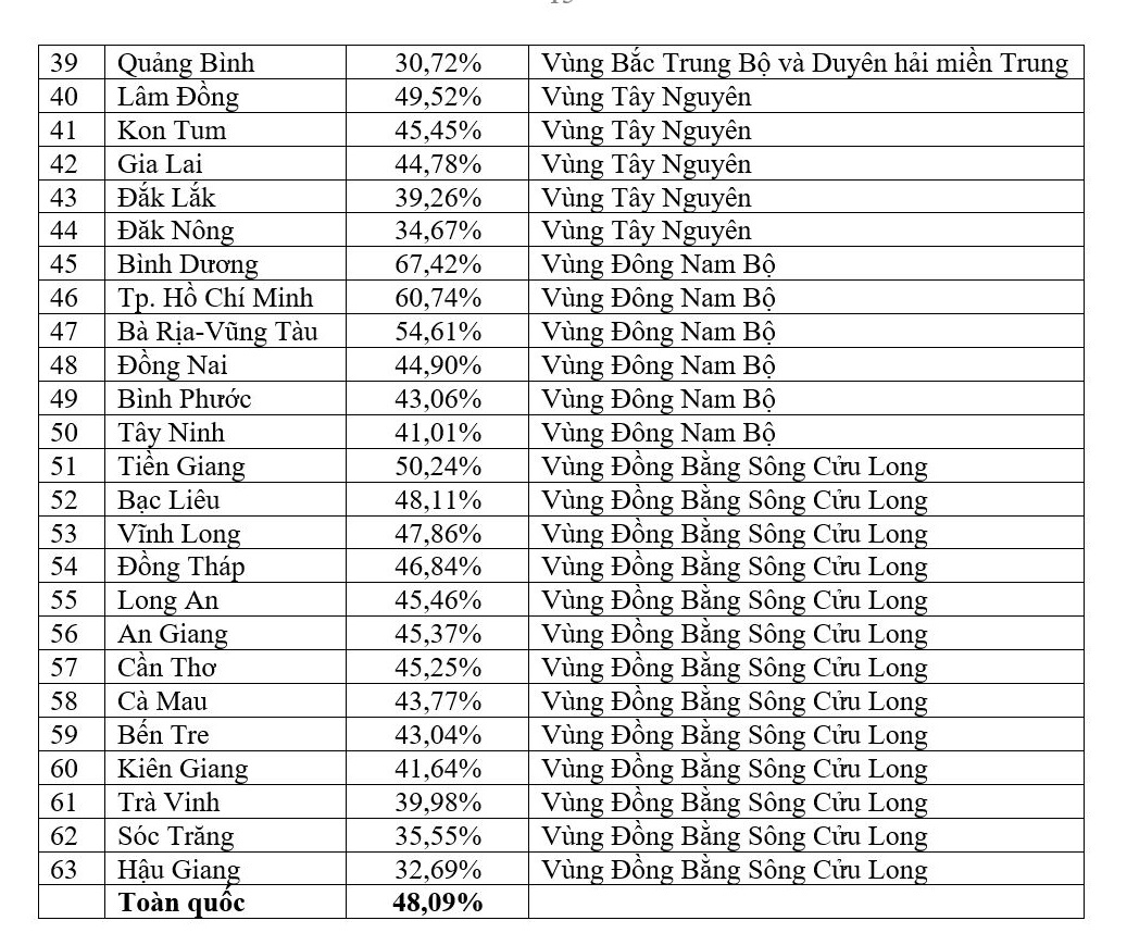 Bất ngờ từ thống kê số % thí sinh nhập học đại học của các tỉnh thành - Ảnh 3.