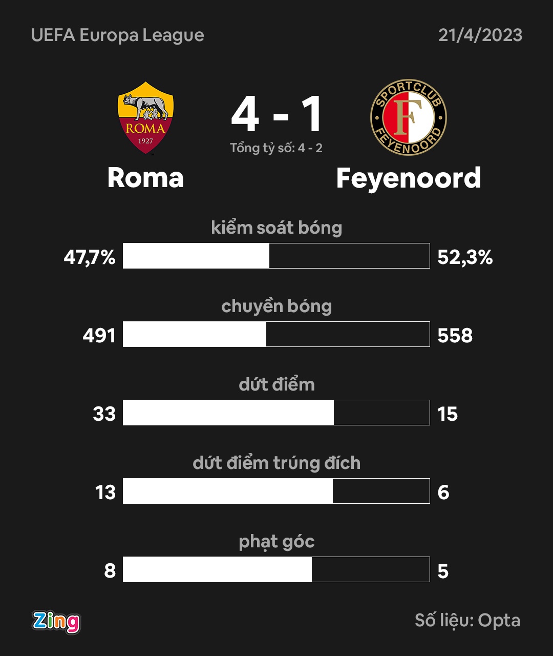 HLV Mourinho và AS Roma vào bán kết Europa League - Ảnh 11.