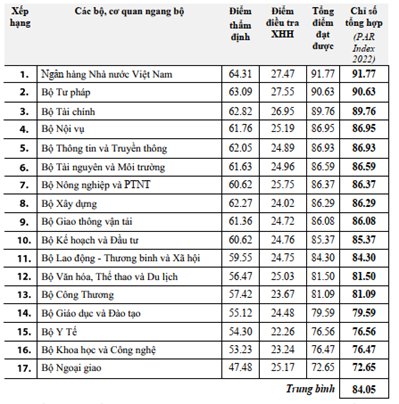 NHNN lần thứ 7 dẫn đầu bảng xếp hạng chỉ số cải cách hành chính - Ảnh 1.