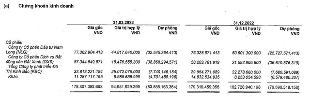 Vĩnh Hoàn (VHC) đang lỗ sâu vì đầu tư cổ phiếu DXS, NLG, KBC - Ảnh 1.