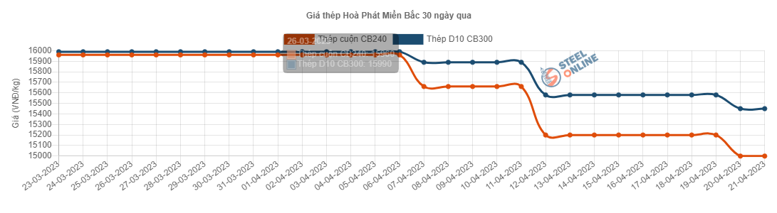 Giá vật liệu hôm nay 21/4: Giá thép trong nước giảm lần thứ 3 - Ảnh 3.