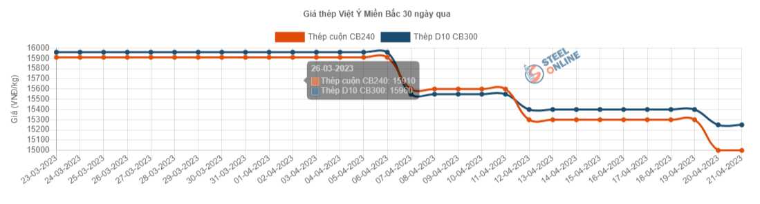 Giá vật liệu hôm nay 21/4: Giá thép trong nước giảm lần thứ 3 - Ảnh 4.