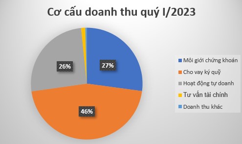 Chứng khoán HSC báo lãi quý I/2023 giảm hơn 1 nửa so với cùng kỳ - Ảnh 1.