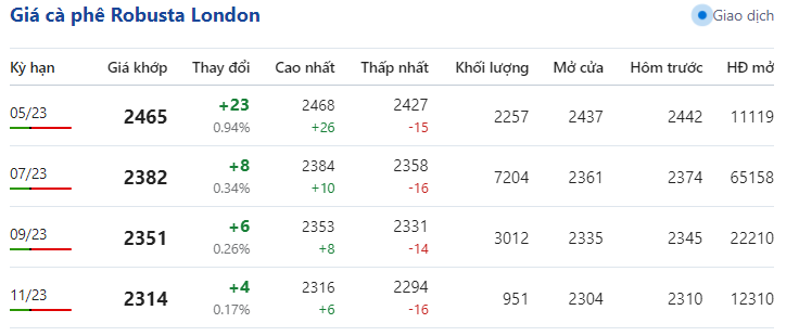 Giá cà phê cuối tuần trở lại trái chiều - Ảnh 1.