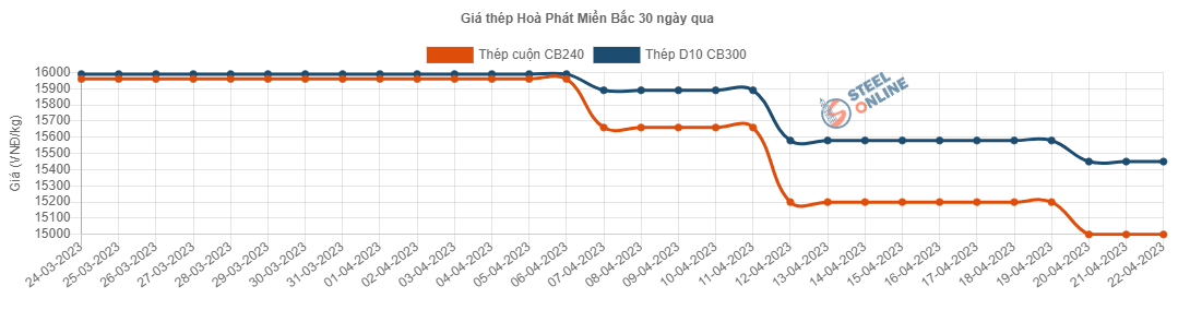 Giá vật liệu hôm nay 22/4: Giá thép kỳ hạn tiếp đà giảm sâu - Ảnh 2.