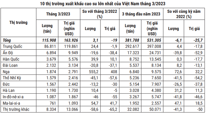 Giá cao su hôm nay 22/4: Giá cao su chưa có dấu hiệu phục hồi - Ảnh 4.