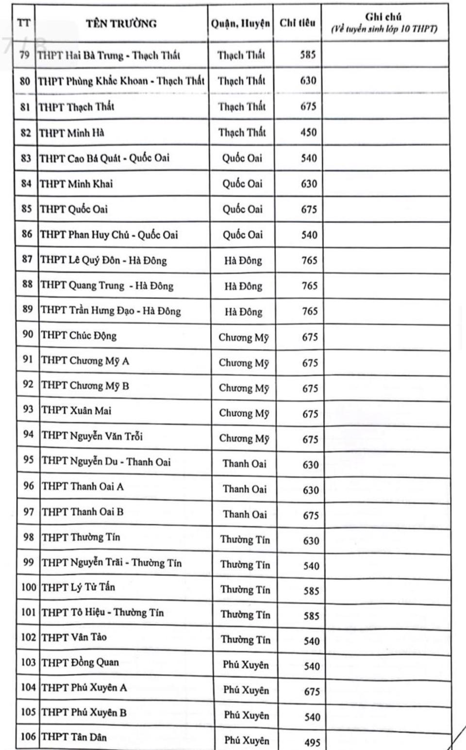 Hà Nội công bố chỉ tiêu tuyển sinh lớp 10 năm 2023: Việt Đức cao nhất với 810 học sinh - Ảnh 4.