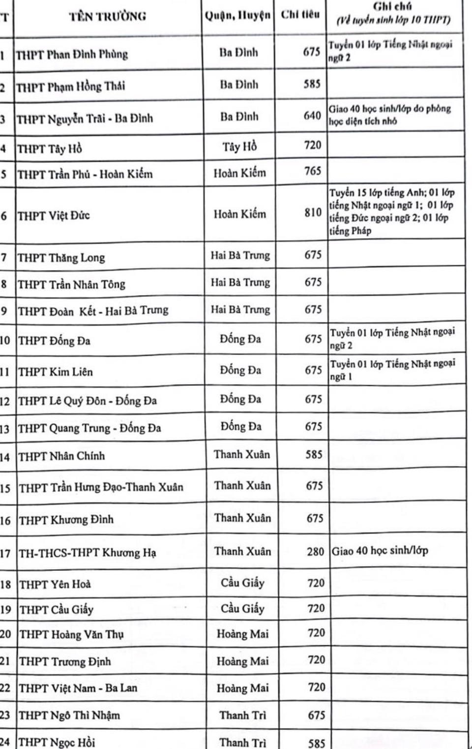 Hà Nội công bố chỉ tiêu tuyển sinh lớp 10 năm 2023: Việt Đức cao nhất với 810 học sinh - Ảnh 1.