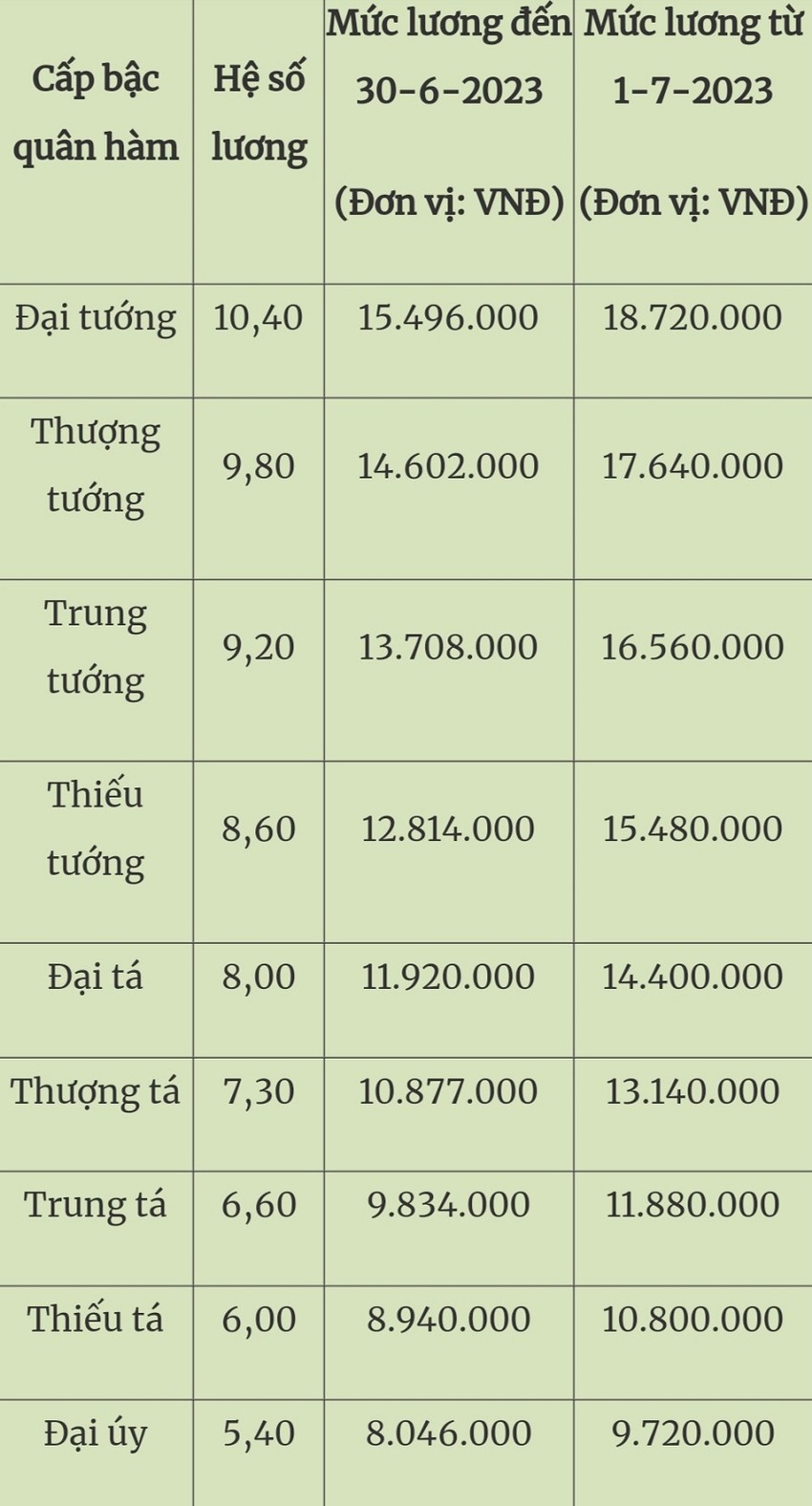 Mức lương của công chức, viên chức, sĩ quan quân đội từ ngày 1-7 - Ảnh 1.