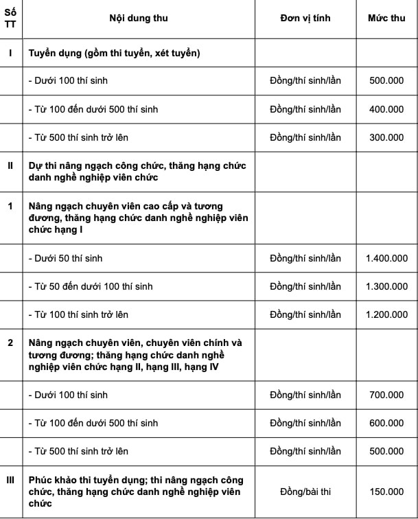 Mức nộp phí dự thi nâng ngạch, thăng hạng công chức năm 2023 - Ảnh 1.