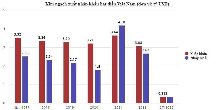 Campuchia thành nguồn cung quan trọng cho ngành chế biến điều Việt Nam - Ảnh 2.