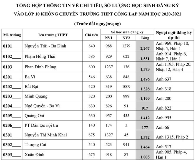 Chi tiết tỷ lệ chọi vào lớp 10 THPT công lập tại Hà Nội năm 2020 - Ảnh 1.