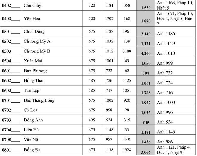 Chi tiết tỷ lệ chọi vào lớp 10 THPT công lập tại Hà Nội năm 2020 - Ảnh 2.