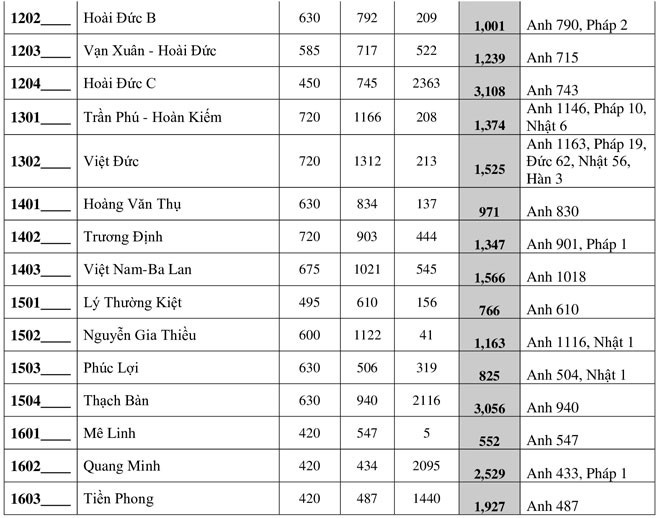 Chi tiết tỷ lệ chọi vào lớp 10 THPT công lập tại Hà Nội năm 2020 - Ảnh 4.