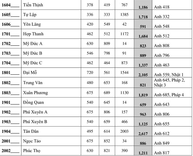 Chi tiết tỷ lệ chọi vào lớp 10 THPT công lập tại Hà Nội năm 2020 - Ảnh 5.