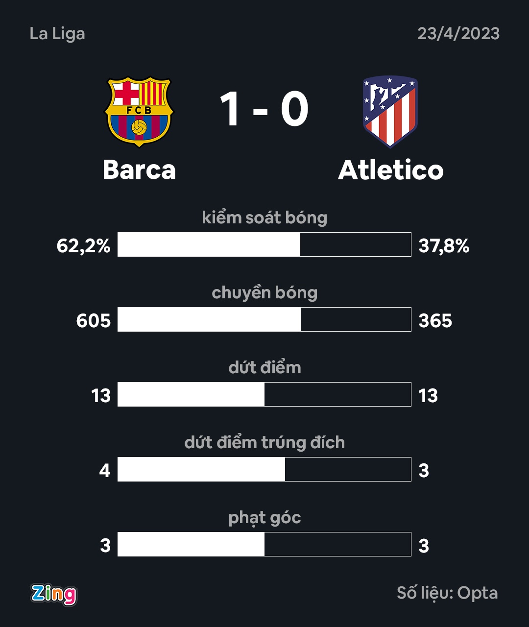 Thắng Atletico, Barca tái lập khoảng cách 11 điểm với Real Madrid - Ảnh 4.