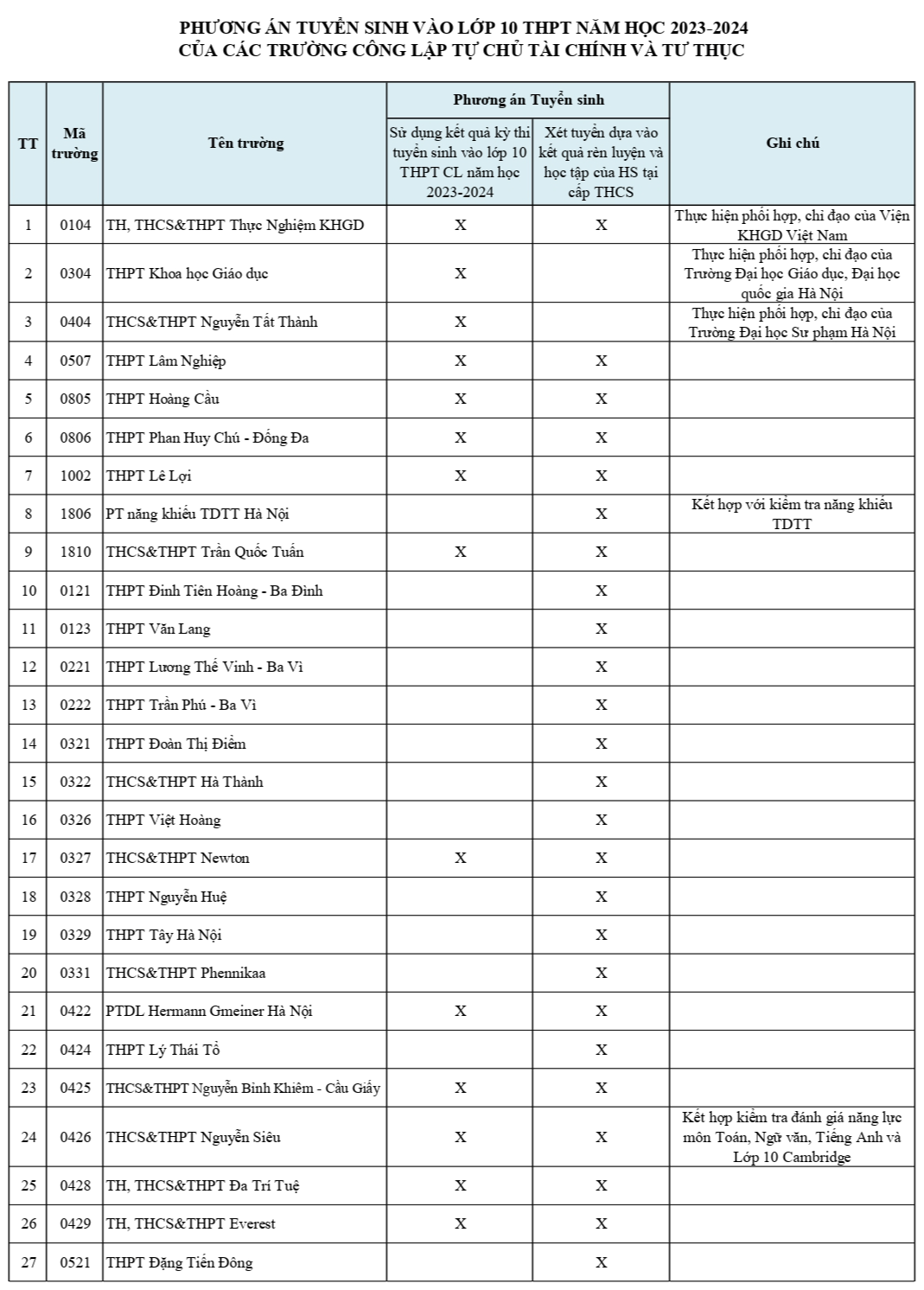 Chi tiết 102 trường THPT ở Hà Nội xét tuyển học bạ tuyển sinh vào lớp 10 - Ảnh 1.