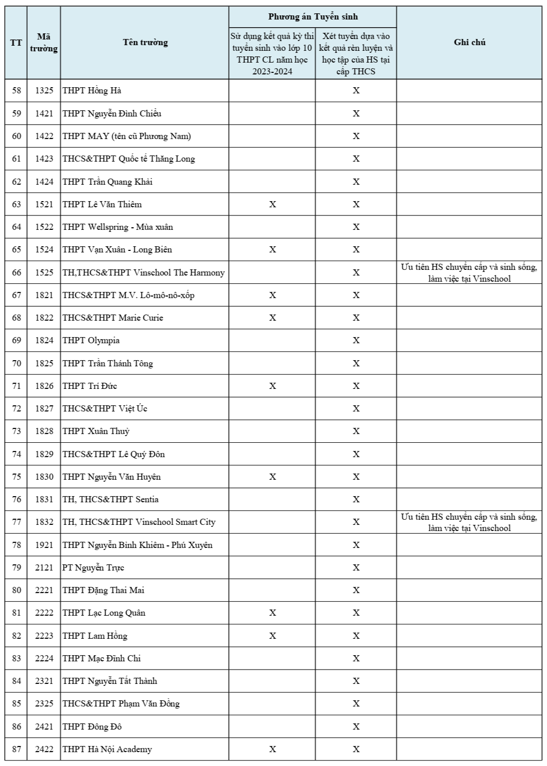 Chi tiết 102 trường THPT ở Hà Nội xét tuyển học bạ tuyển sinh vào lớp 10 - Ảnh 3.