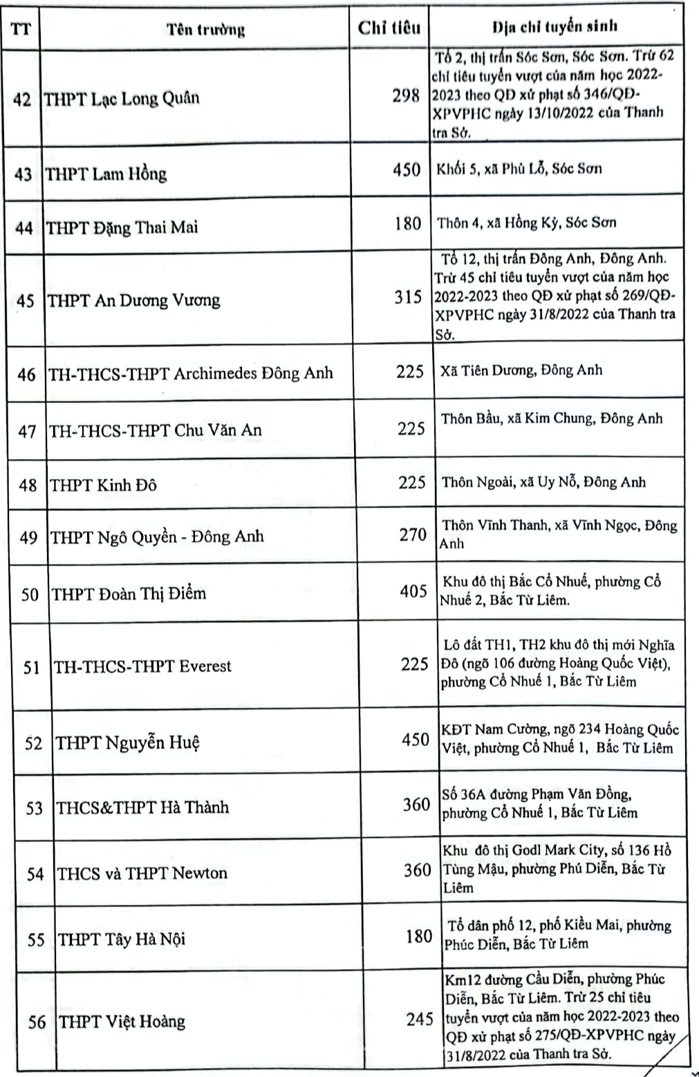 Chi tiết 102 trường THPT ở Hà Nội xét tuyển học bạ tuyển sinh vào lớp 10 - Ảnh 8.