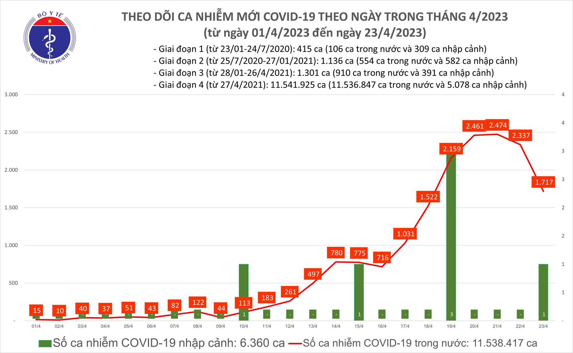 Covid-19 ngày 23/4: Xuất hiện biến thể phụ mới của Omicron tại TP.HCM - Ảnh 1.