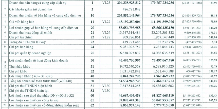 Giá bán giảm nhưng Cao su Đồng Phú (DPR) vẫn lãi lớn, đạt 63 tỷ đồng trong quý I/2023 - Ảnh 1.