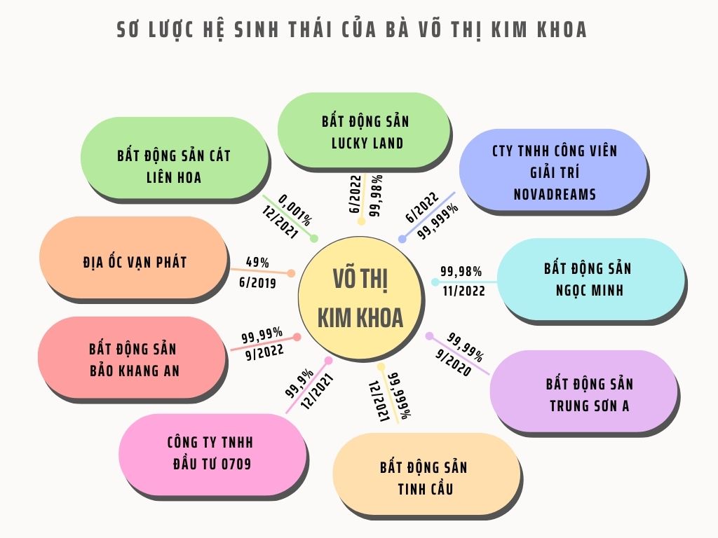 Ai đứng sau Tân Thành Long An, DN huy động 5.000 tỷ đồng trái phiếu chỉ với 1 lần phát hành? - Ảnh 3.