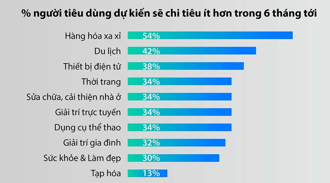 Người tiêu dùng bắt đầu ‘thắt hầu bao’ - Ảnh 3.