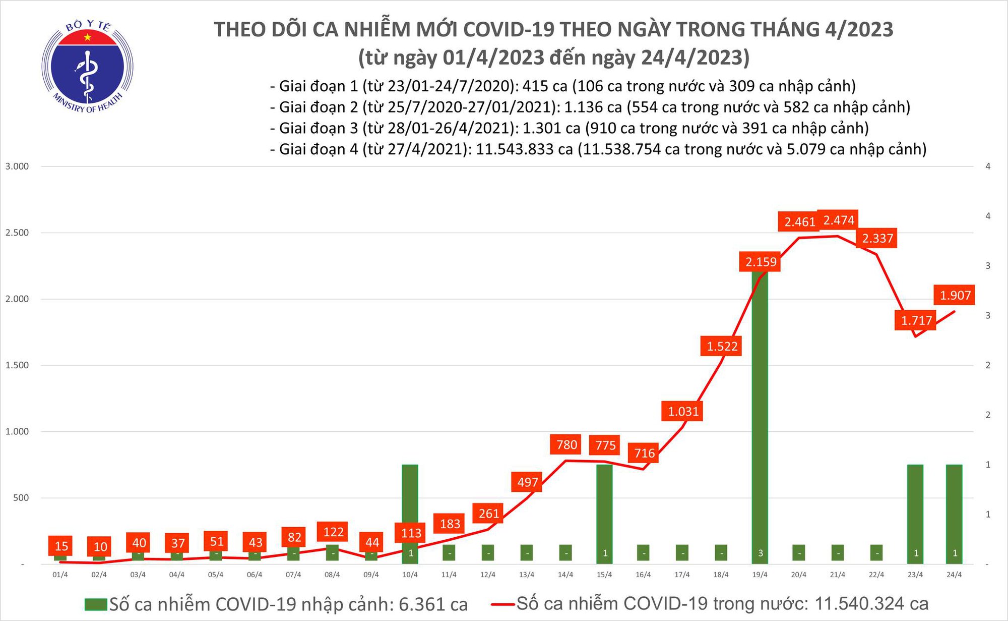 Covid-19 ngày 24/4: Số ca mắc mới tăng nhẹ - Ảnh 1.