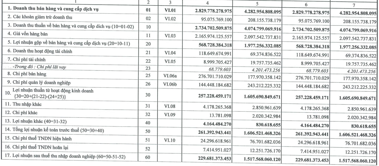 Đạm Cà Mau báo lãi lao dốc trong quý I/2023 xuống gần 230 tỷ đồng - Ảnh 1.