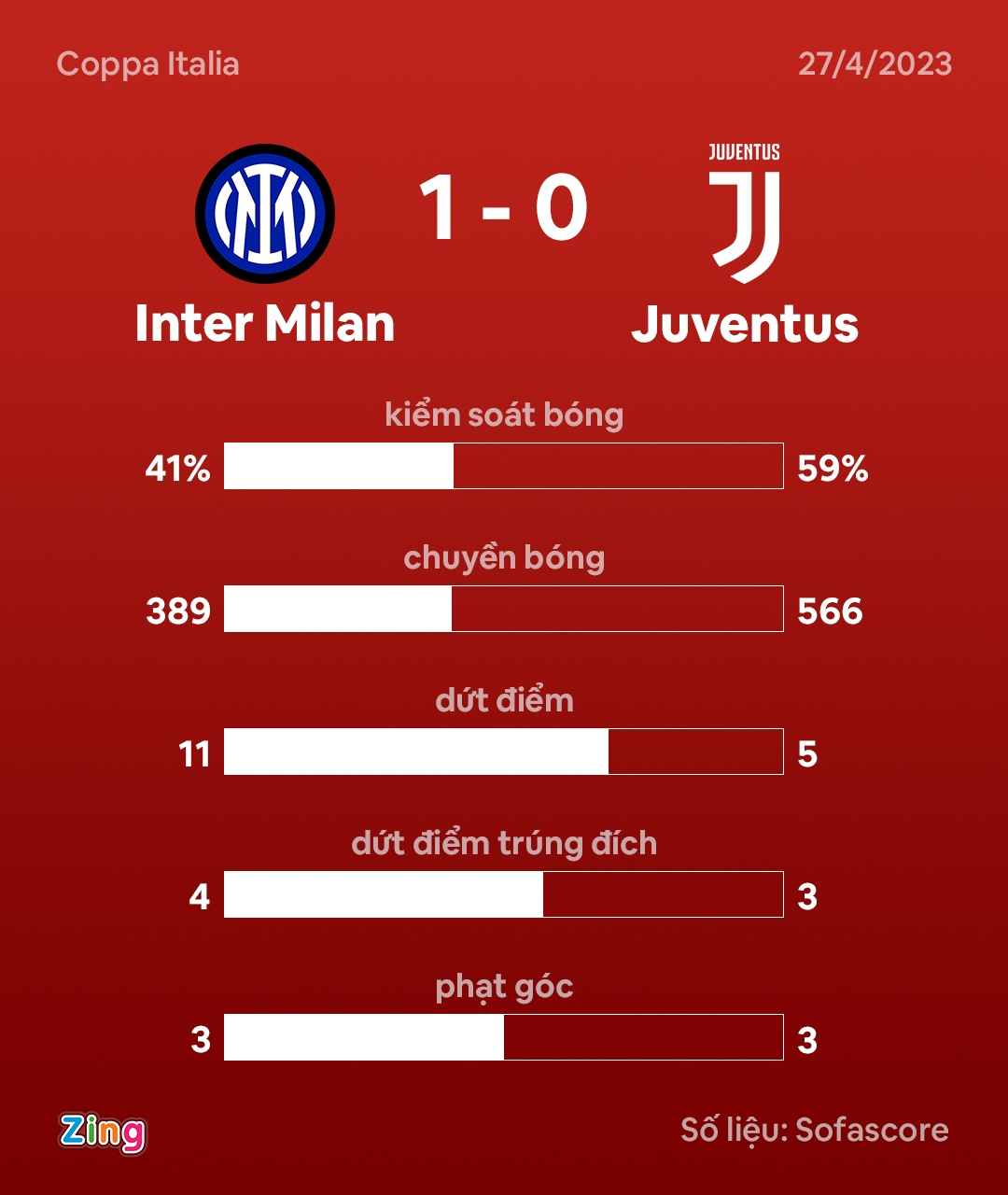 Pogba cùng đồng đội Juve bị Inter loại khỏi Cúp Quốc gia Italia - Ảnh 9.