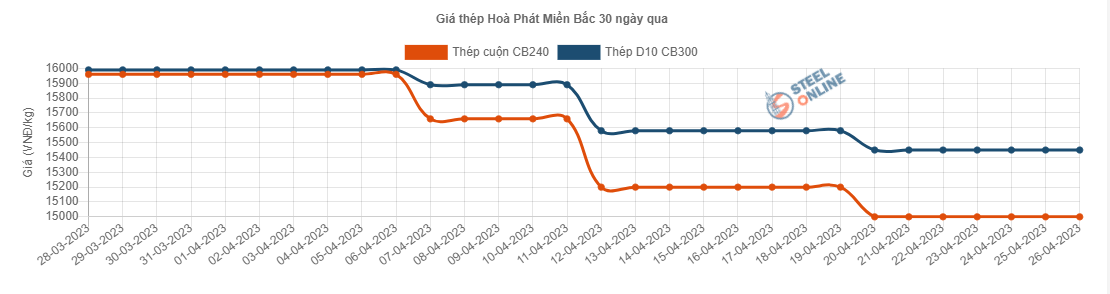 Giá vật liệu hôm nay 26/4: Giá thép biến động nhẹ, nhu cầu vẫn trì trệ - Ảnh 2.