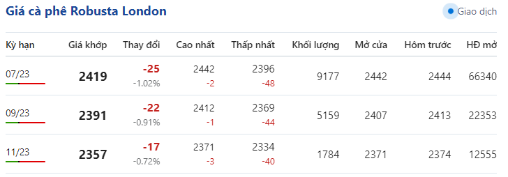 Giá cà phê hai sàn đảo chiều sụt giảm, cà phê nội cũng mất 500 đồng/kg - Ảnh 1.