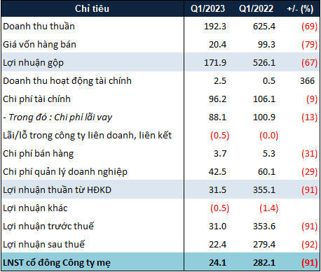 Dư nợ trái phiếu của PDR giảm mạnh trong quý 1/2023 - Ảnh 1.