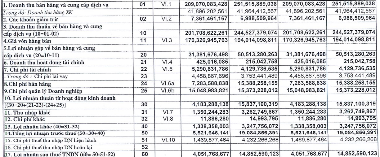 Lãi quý I/2023 của Cao su Sao Vàng (SRC) giảm tới 74% - Ảnh 1.