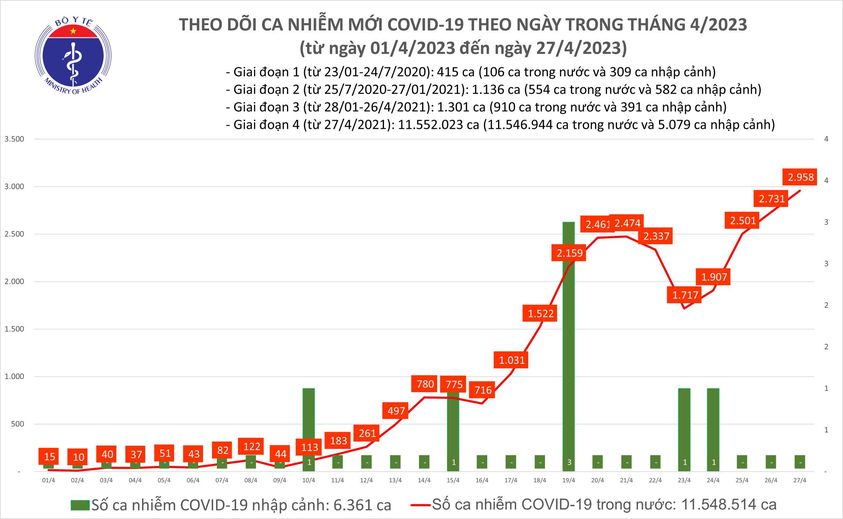 Ngày 27/4: Số ca Covid-19 mắc mới tiếp tục &quot;leo thang&quot;, dự báo tăng cao sau kỳ nghỉ lễ 30/4 - Ảnh 1.
