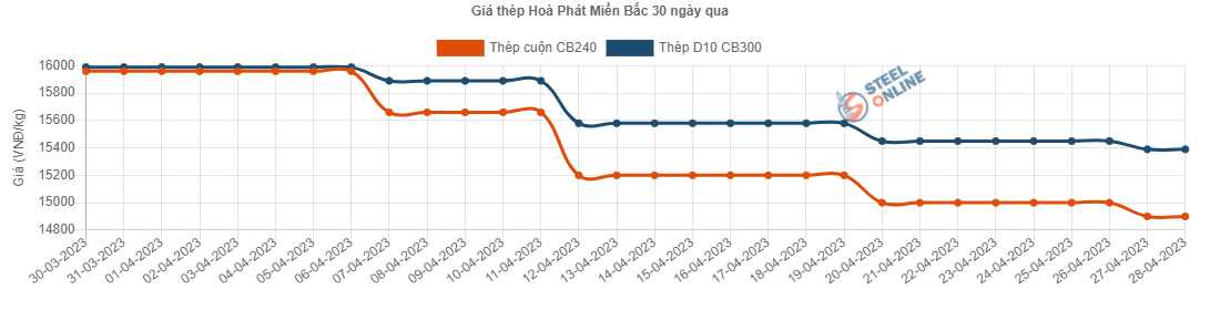 Giá vật liệu hôm nay 28/4: Giá thép trong nước lại giảm tiếp ở nhiều thương hiệu - Ảnh 2.