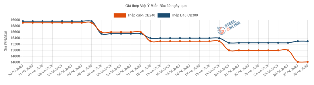 Giá vật liệu hôm nay 28/4: Giá thép trong nước lại giảm tiếp ở nhiều thương hiệu - Ảnh 3.