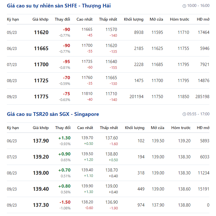 Giá cao su hôm nay 28/4: Giá cao su bật tăng tại Nhật Bản - Ảnh 2.