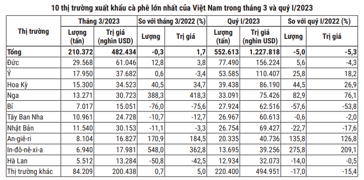 Giá cà phê hai sàn suy yếu trở lại, cà phê nội tiếp tục giảm 200 đồng/kg - Ảnh 4.