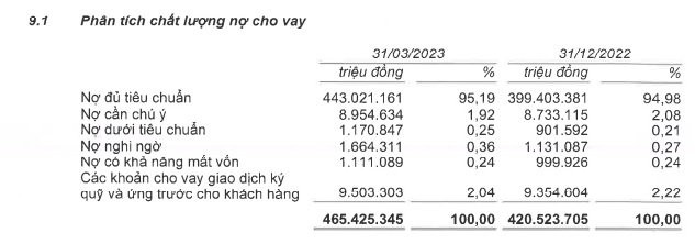 Techcombank báo lãi hơn 5.600 tỷ đồng trong quý I/2023, &quot;đi lùi&quot; 17%  - Ảnh 2.