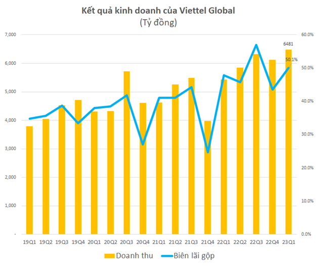 Viettel Global (VGI) lãi trước thuế gần 1.000 tỷ đồng trong quý I/2023 - Ảnh 1.