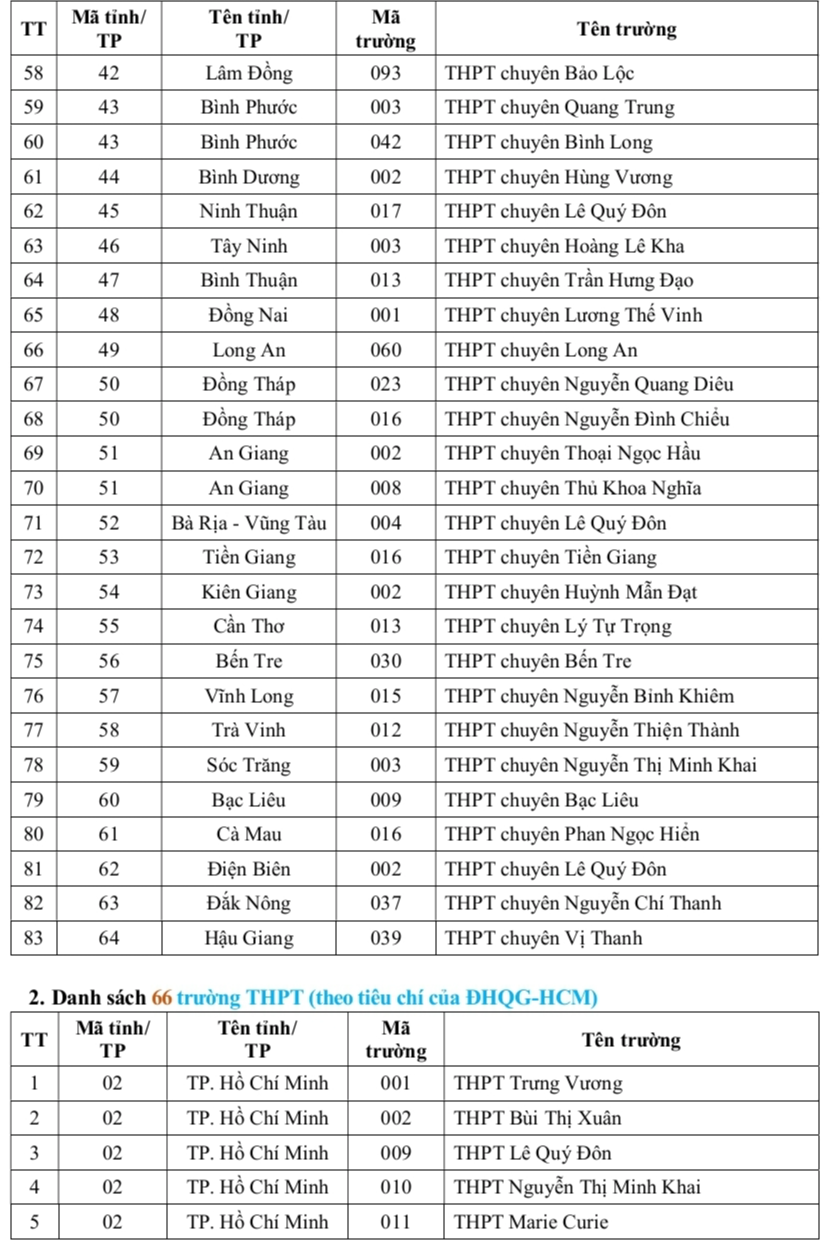 Công bố 149 trường THPT được ưu tiên xét tuyển thẳng vào ĐH Quốc gia TP.HCM - Ảnh 3.